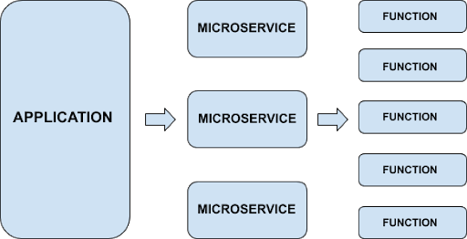 functions as a service