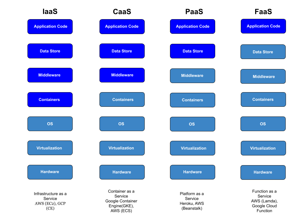 Service Platforms